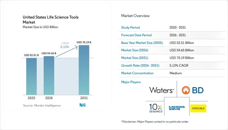 United States Life Science Tools - Market - IMG1