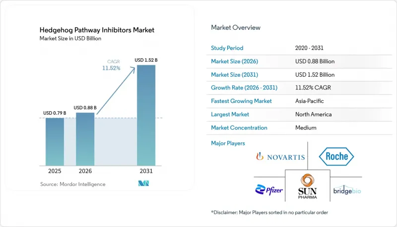 Hedgehog Pathway Inhibitors - Market - IMG1