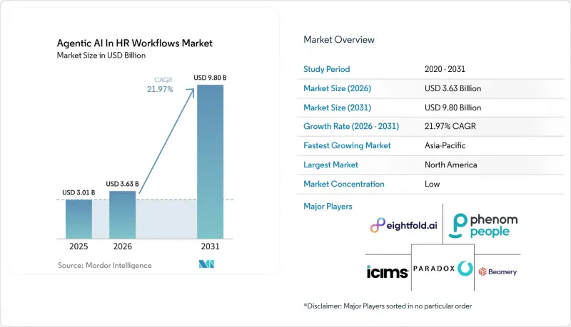 Agentic AI In HR Workflows - Market - IMG1
