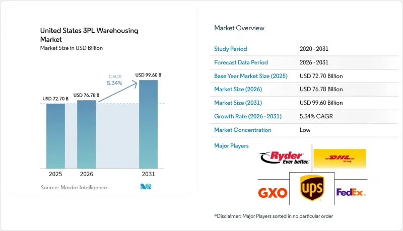 United States 3PL Warehousing - Market - IMG1