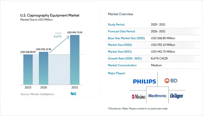U.S. Capnography Equipment - Market - IMG1