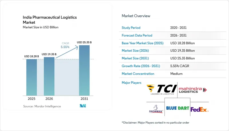 India Pharmaceutical Logistics - Market - IMG1