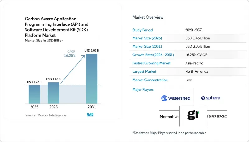 Carbon-Aware Application Programming Interface (API) and Software Development Kit (SDK) Platform - Market - IMG1