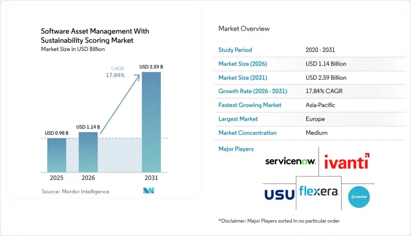 Software Asset Management With Sustainability Scoring - Market - IMG1