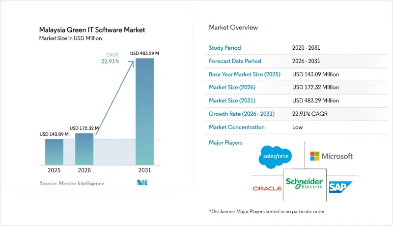 Malaysia Green IT Software - Market - IMG1