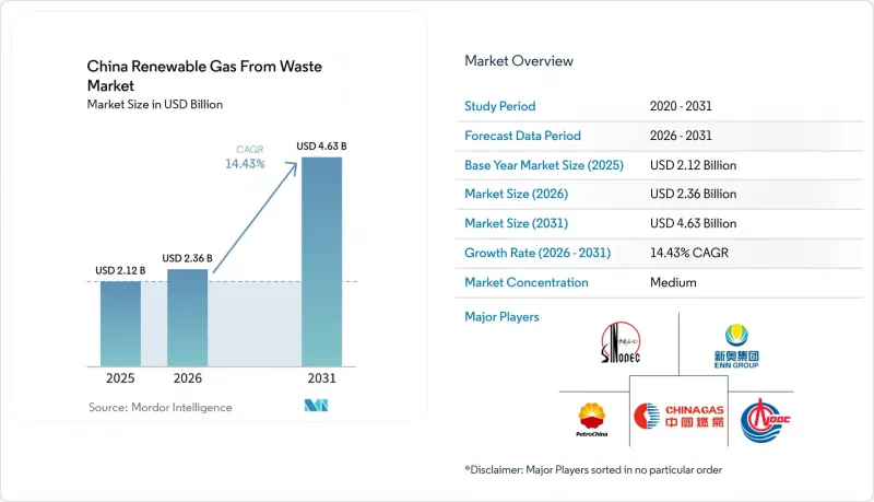 China Renewable Gas From Waste - Market - IMG1
