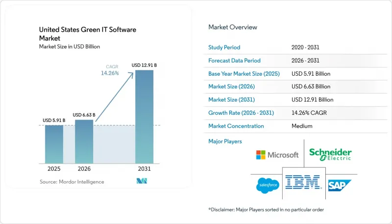 United States Green IT Software - Market - IMG1