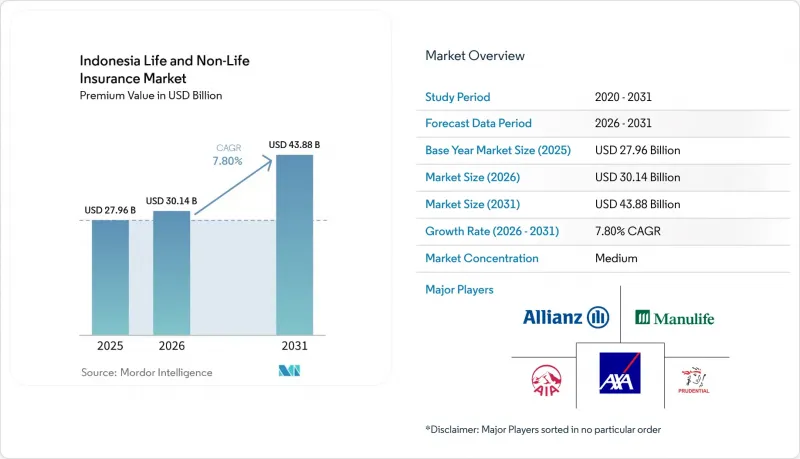 Indonesia Life and Non-Life Insurance - Market - IMG1