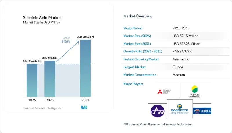 Succinic Acid - Market - IMG1