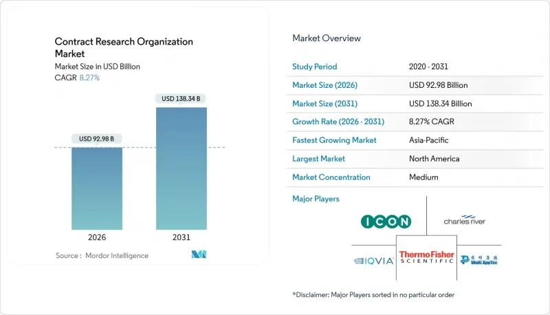 Contract Research Organization - Market - IMG1