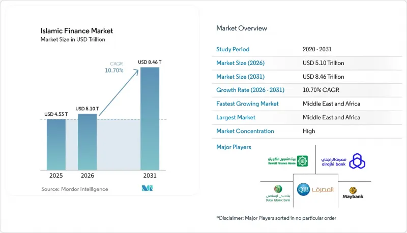 Islamic Finance - Market - IMG1