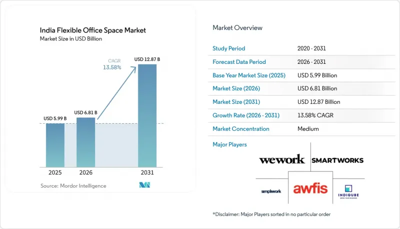 India Flexible Office Space - Market - IMG1