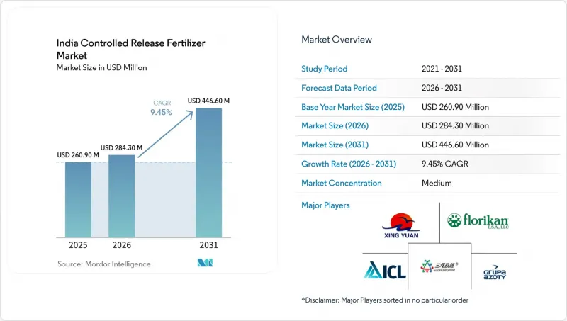 India Controlled Release Fertilizer - Market - IMG1