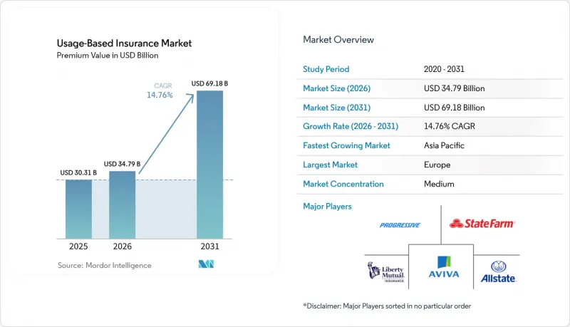 Usage-Based Insurance - Market - IMG1