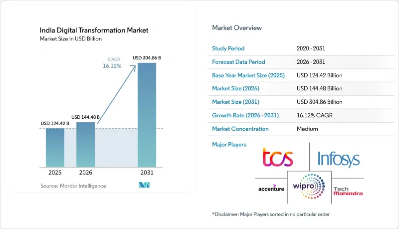 India Digital Transformation - Market - IMG1