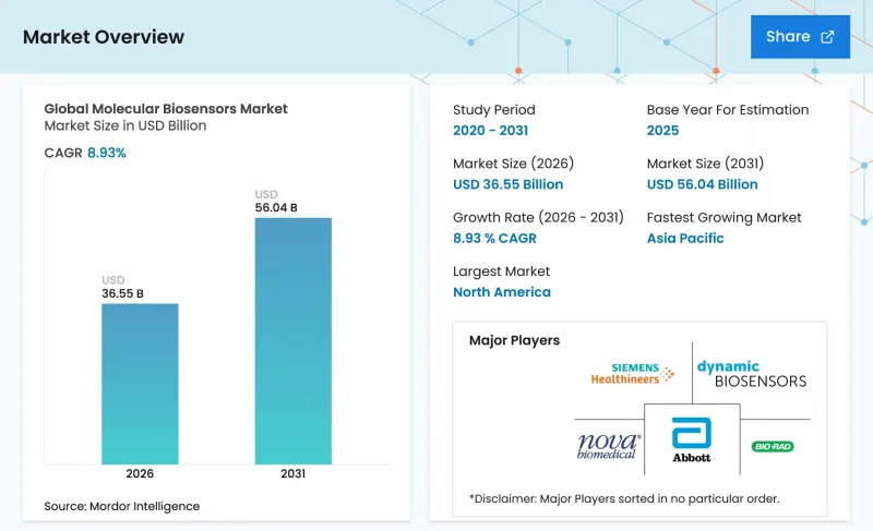 Molecular Biosensors - Market - IMG1