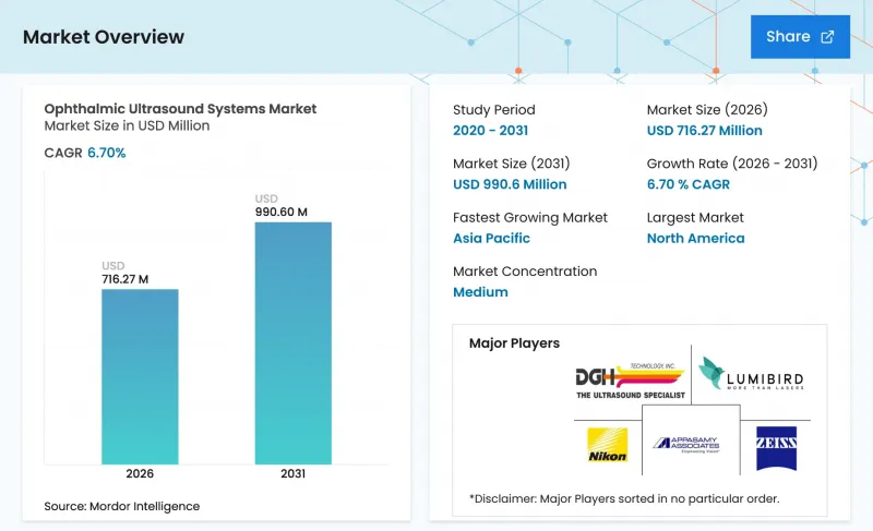 Ophthalmic Ultrasound Systems - Market - IMG1