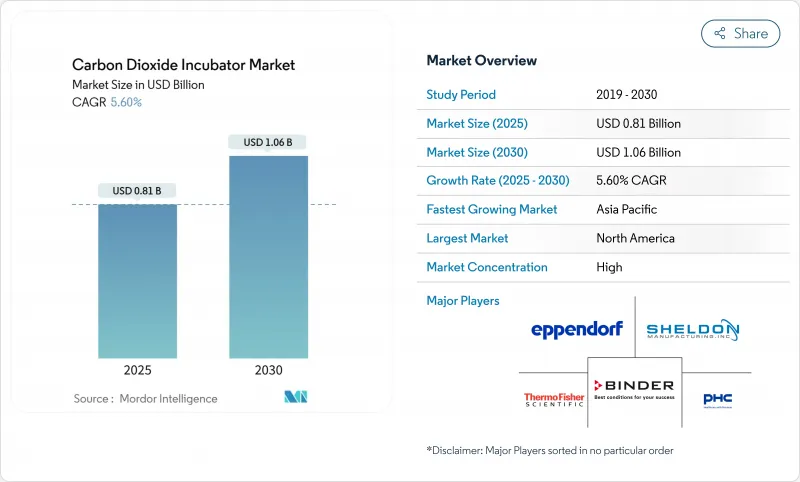 Carbon Dioxide Incubators - Market - IMG1