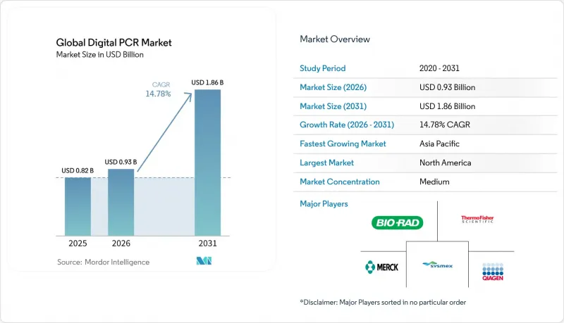 Digital Polymerase Chain Reaction - Market - IMG1