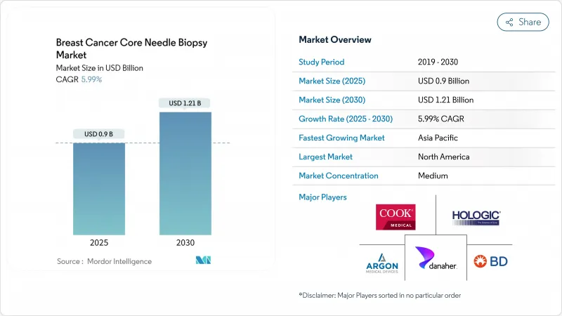 Breast Cancer Core Needle Biopsy - Market - IMG1