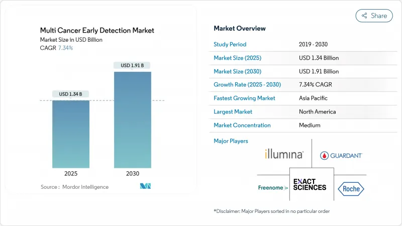 Multi Cancer Early Detection - Market - IMG1