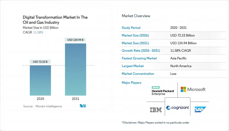Digital Transformation  in the Oil & Gas Industry - Market - IMG1