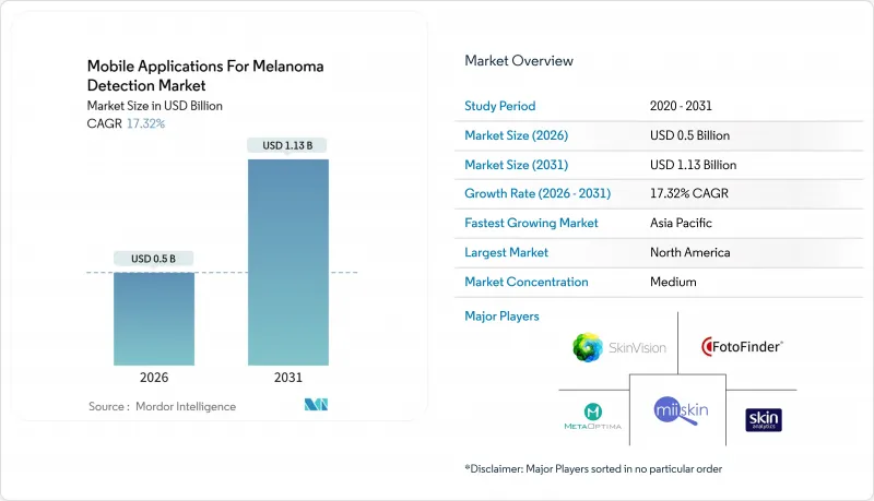 Mobile Applications for Melanoma Detection - Market - IMG1