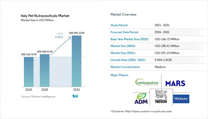 Italy Pet Nutraceuticals - Market - IMG1