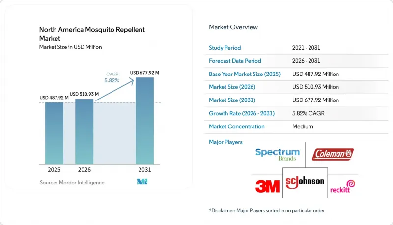 North America Mosquito Repellent - Market - IMG1