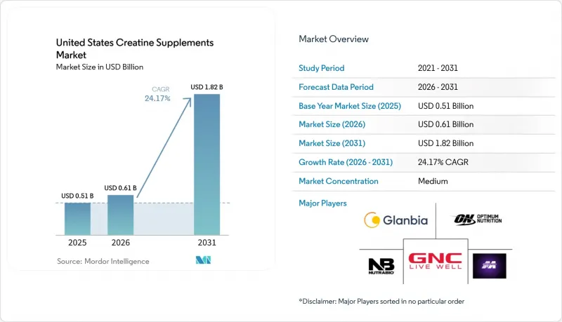 United States Creatine Supplements - Market - IMG1