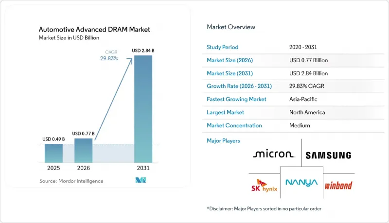 Automotive Advanced DRAM - Market - IMG1