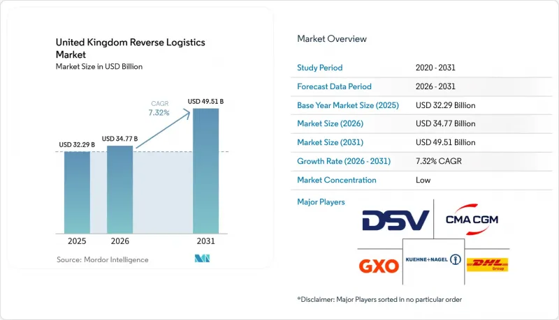 United Kingdom Reverse Logistics - Market - IMG1
