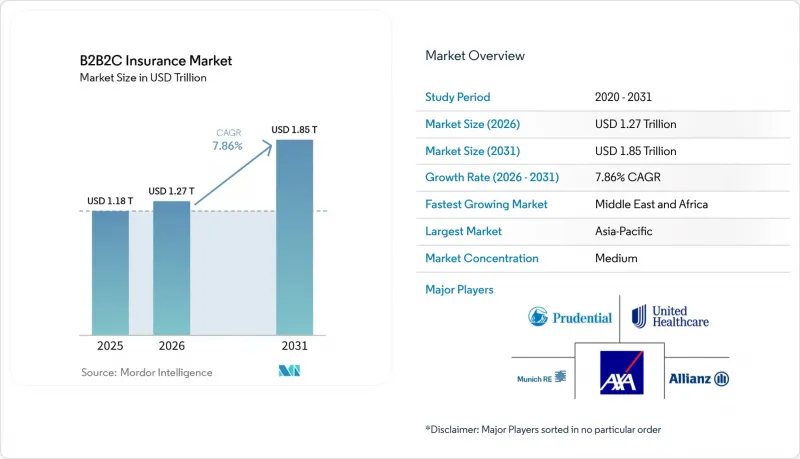 B2B2C Insurance - Market - IMG1