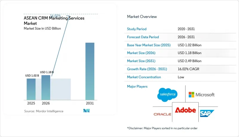 ASEAN CRM Market - IMG1