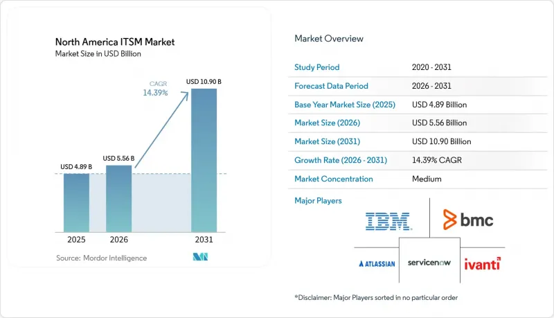 North America ITSM - Market - IMG1