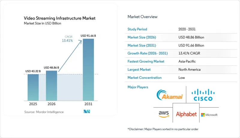 Video Streaming Infrastructure - Market - IMG1