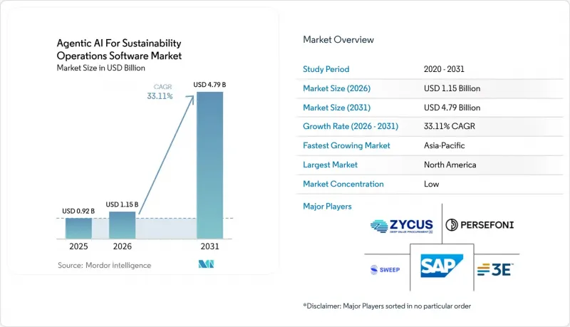 Agentic AI For Sustainability Operations Software - Market - IMG1