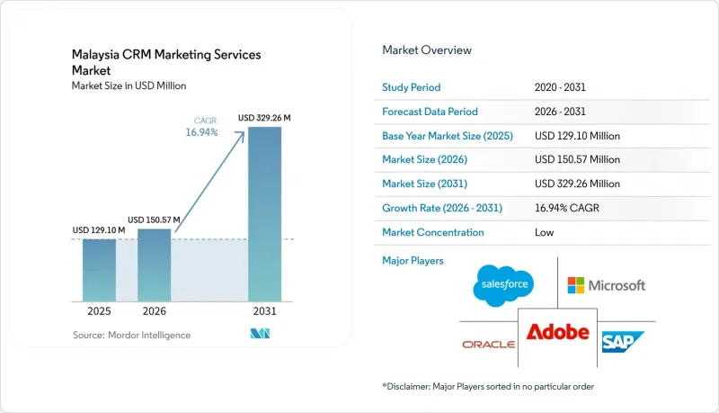 Malaysia CRM Market - IMG1
