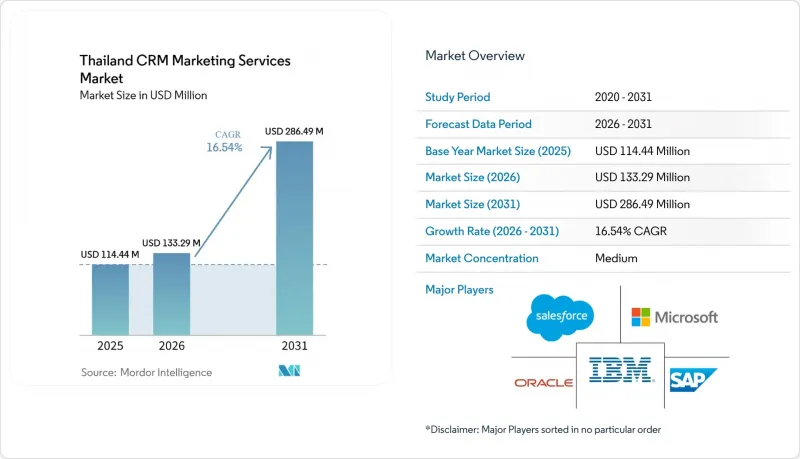 Thailand CRM Market - IMG1