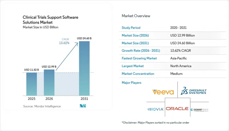 Clinical Trials Support Software Solutions - Market - IMG1