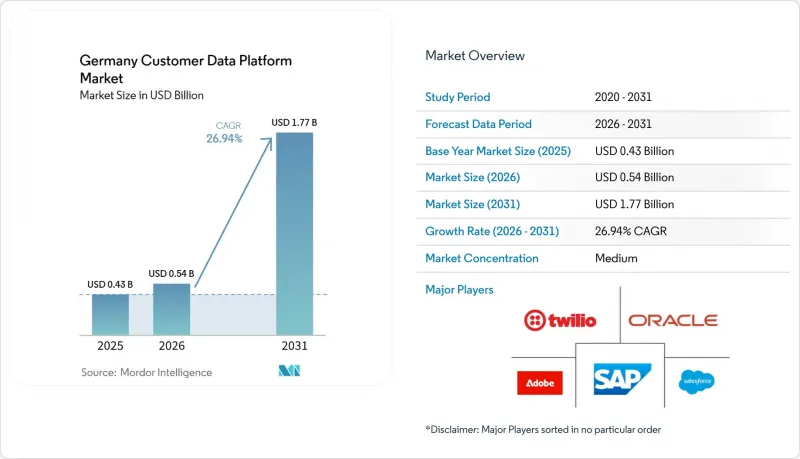 Germany Customer Data Platform - Market - IMG1