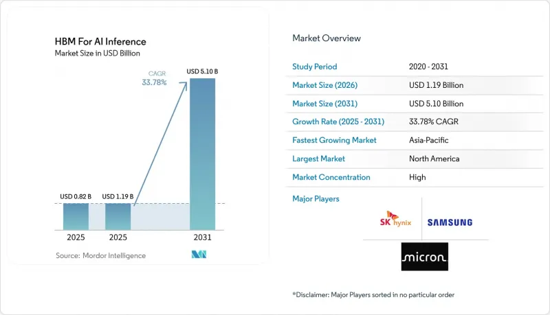 HBM For AI Inference - Market - IMG1