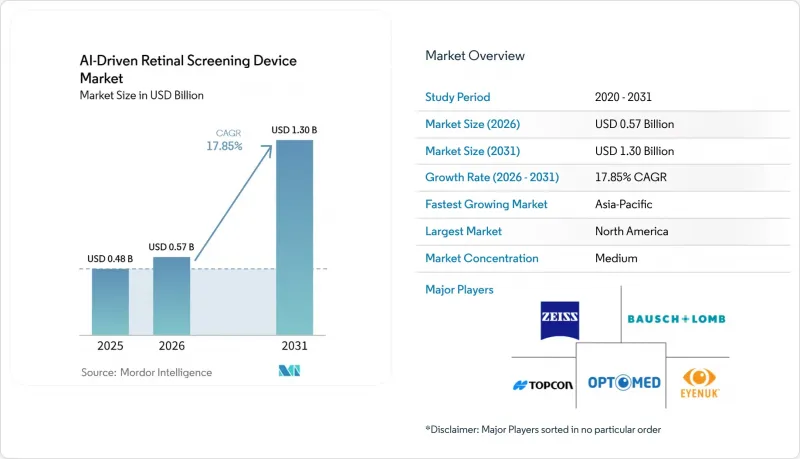 AI-Driven Retinal Screening Device - Market - IMG1