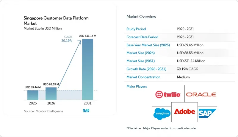 Singapore Customer Data Platform - Market - IMG1