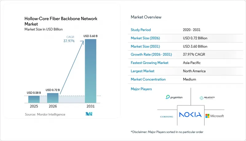 Hollow-Core Fiber Backbone Network - Market - IMG1