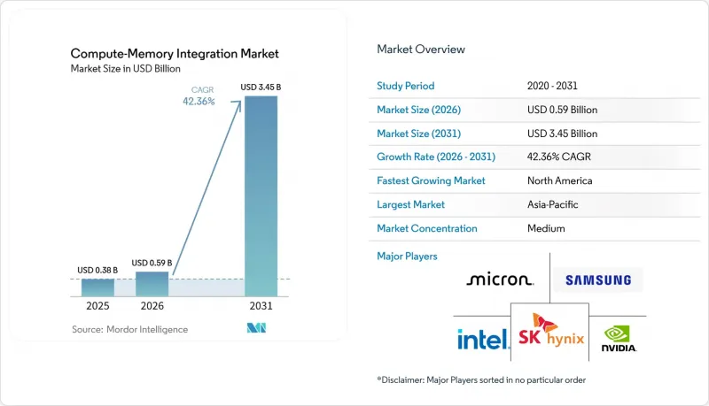 Compute-Memory Integration - Market - IMG1