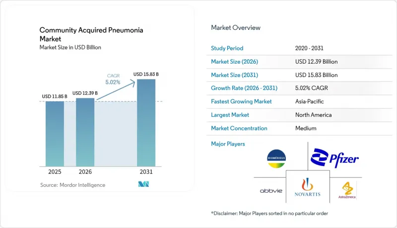 Community Acquired Pneumonia - Market - IMG1