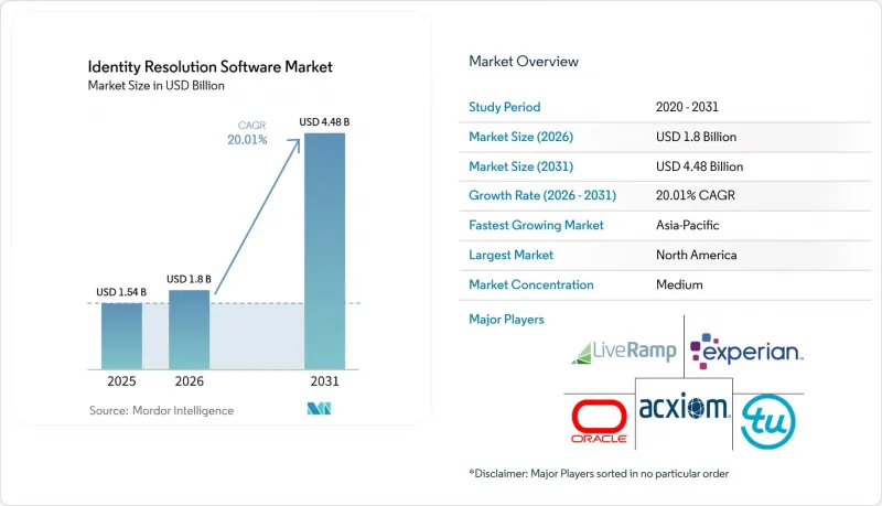 Identity Resolution Software - Market - IMG1