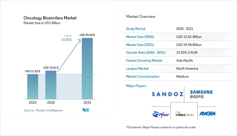 Oncology Biosimilars - Market - IMG1