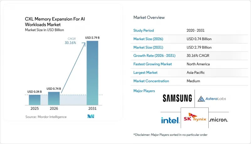 CXL Memory Expansion For AI Workloads - Market - IMG1